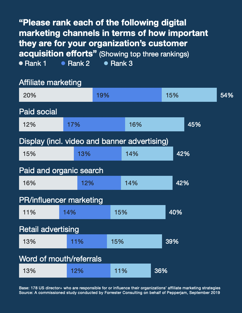 Most successful marketing channels for brand marketers.