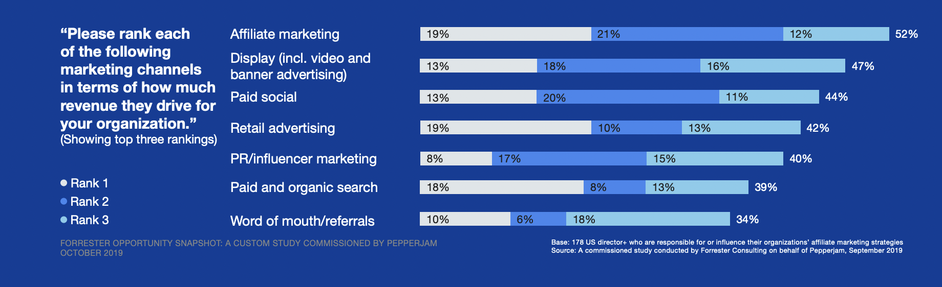 Revenue based on marketing channel (Source: Pepperjam)