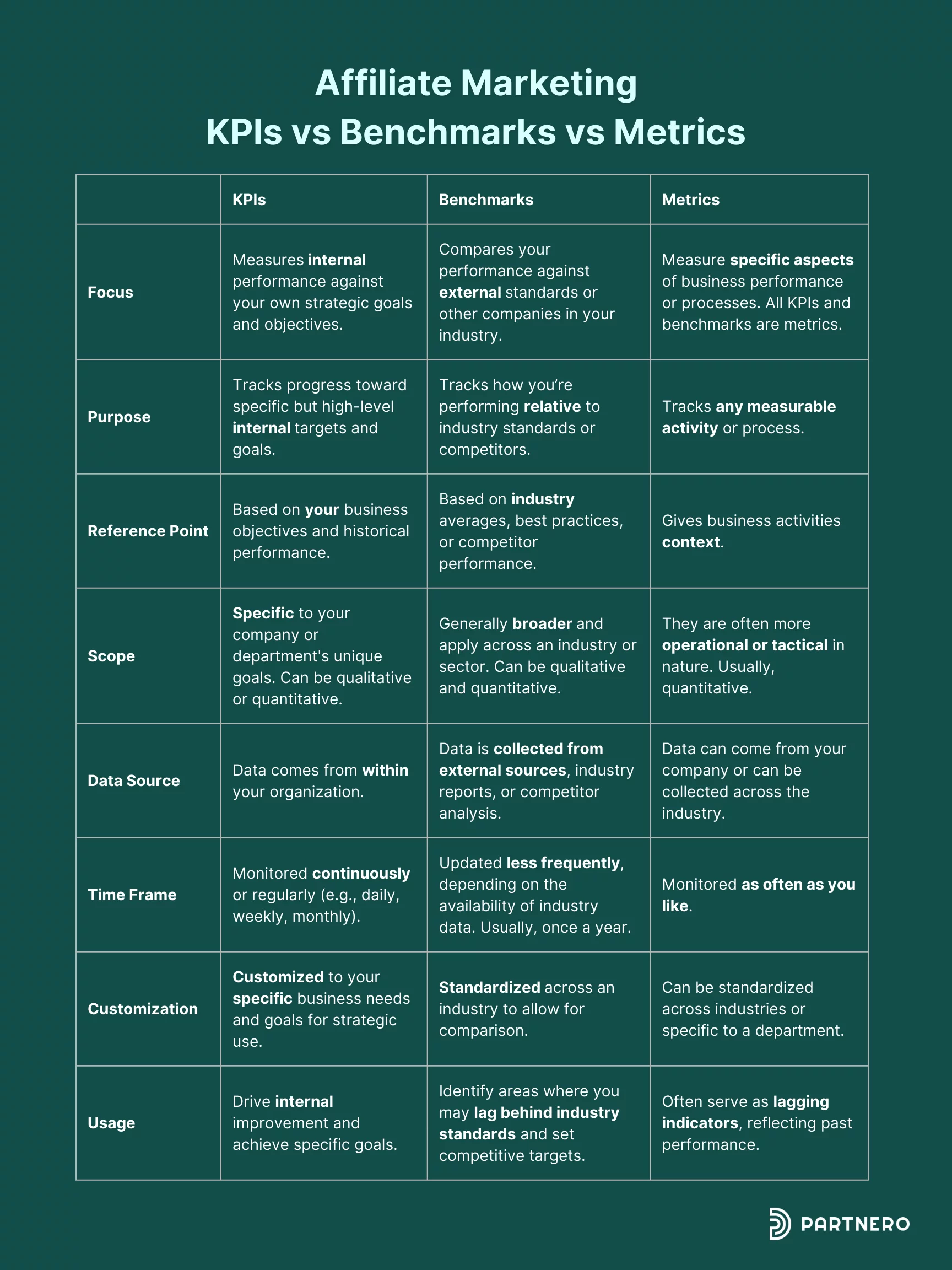 Table showing differences between KPIs, benchmarks, and metrics