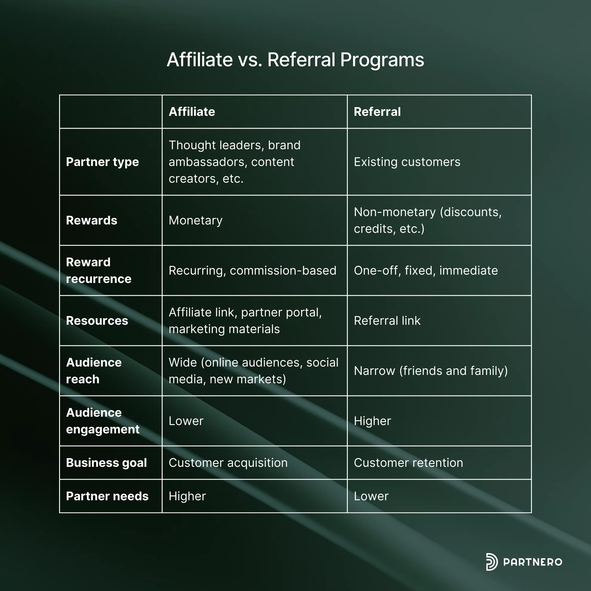Visual comparison of the most common aspects of affiliate and referral programs