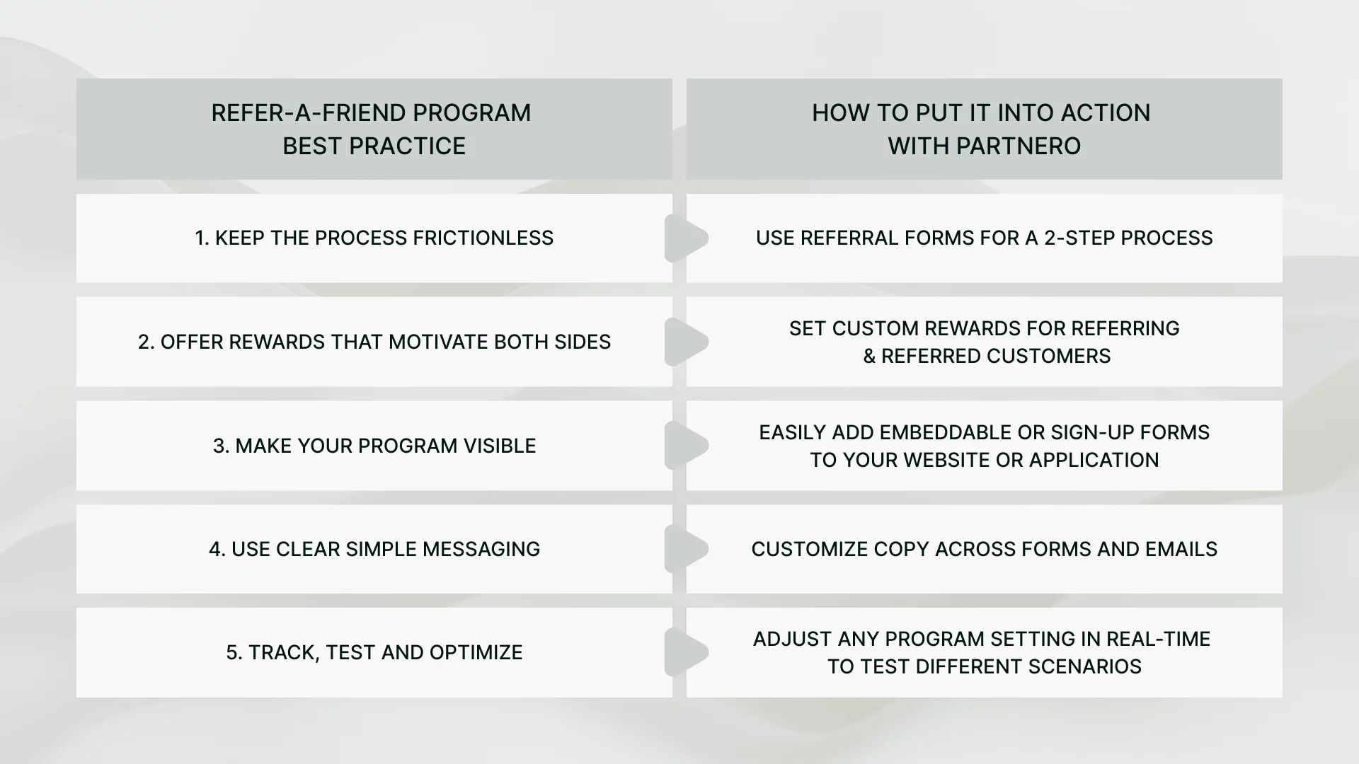 How to use Partnero to implement program best practices