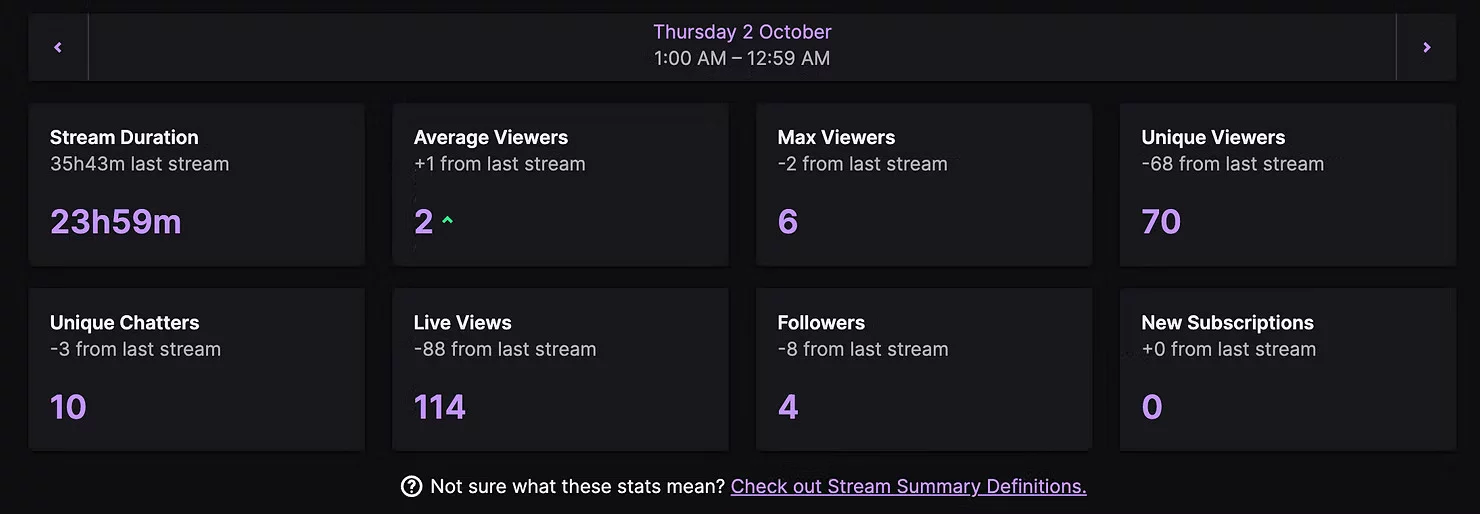 Post stream analytics