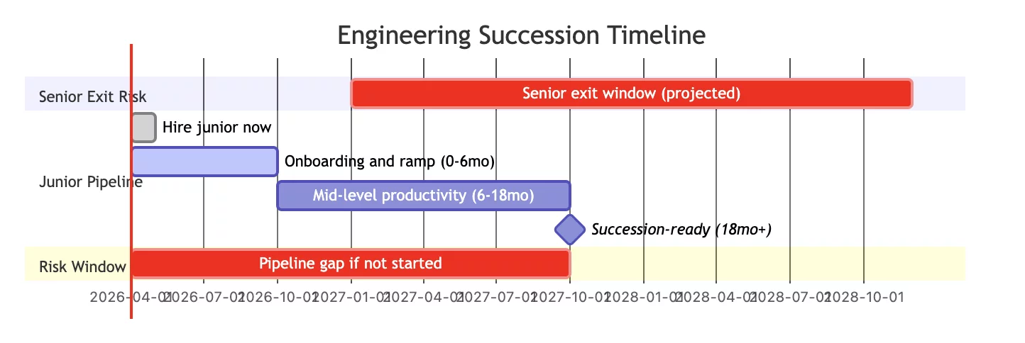 Gantt chart showing that a junior hired today becomes succession-ready at 18 months, timed against the projected senior exit window in 2027–2028. Companies that don't start now will face an uncovered risk window.