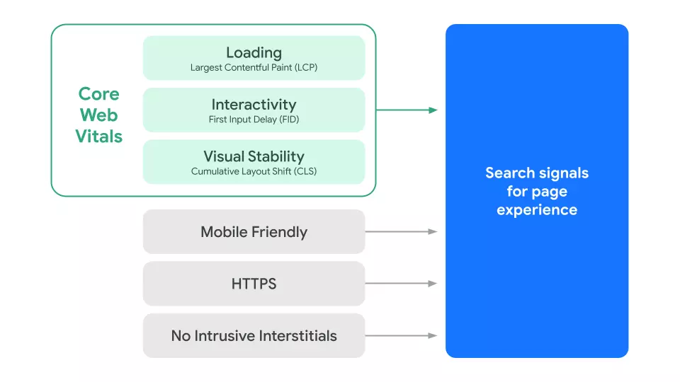 core web vitals