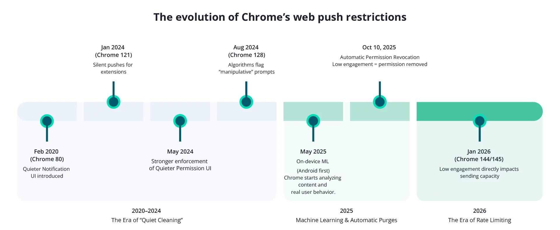 the evolution of Chrome's web push restrictions timeline by PushPushGo