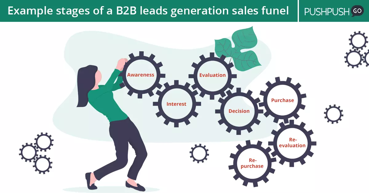 example stages of a sales funnel in the process of generating b2b leads