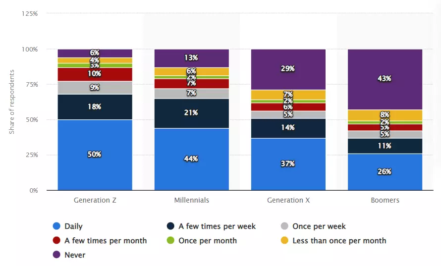 social media consumption