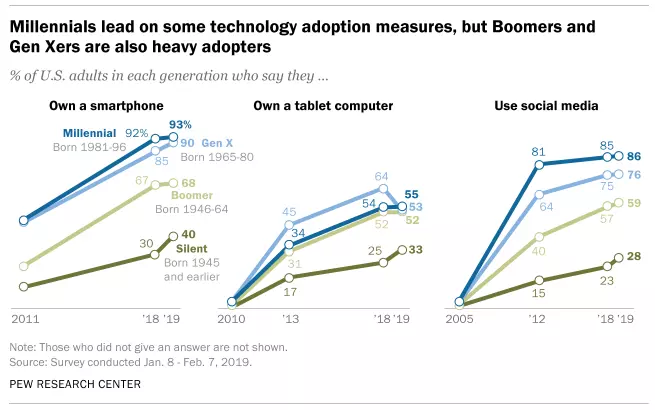 media consumption by device