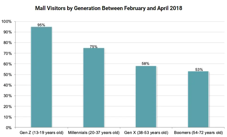 store statistics