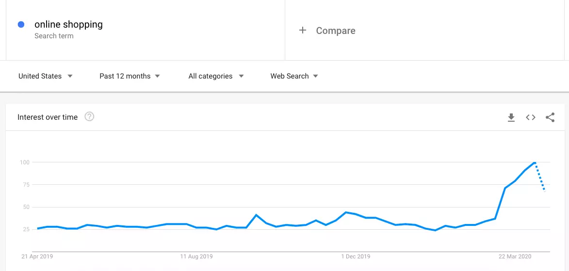 promote brand during pandemic google trends