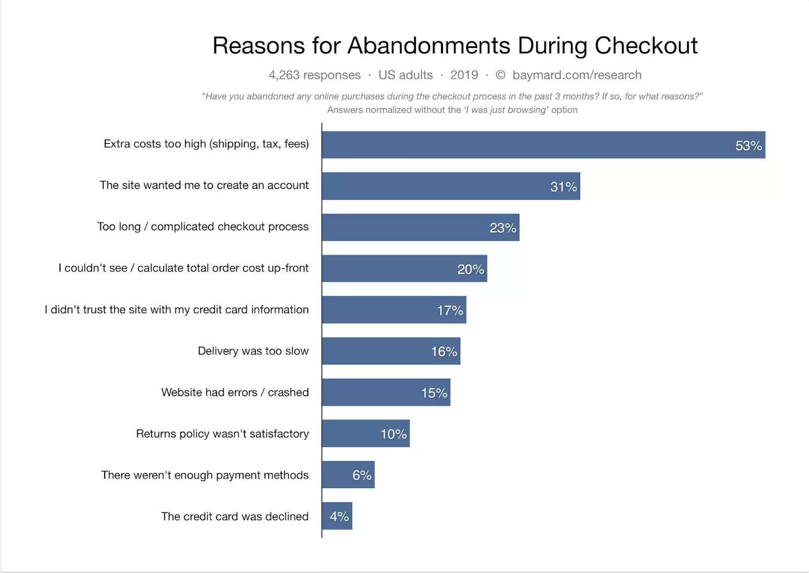 cart abandonment reasons