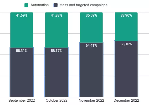 home-you automation and mass web push campaigns