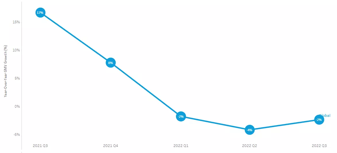 digital commerce growth