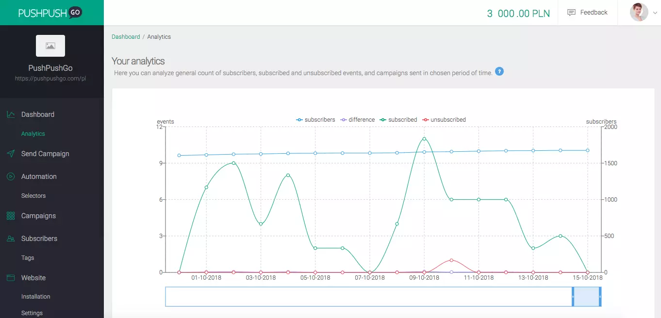 pushpushgo dashboard