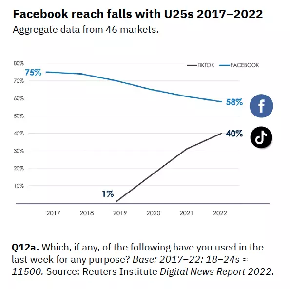 Facebook statistics 