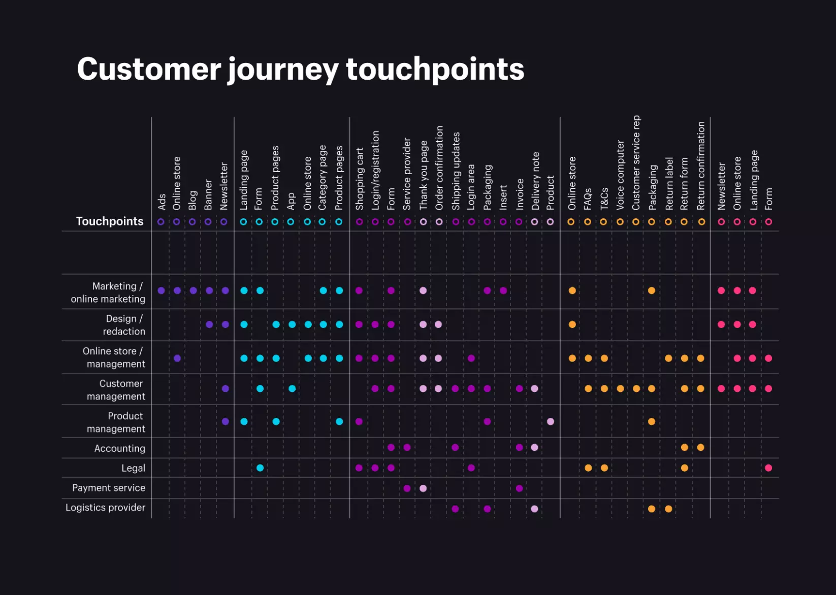 customer journey touchpoints