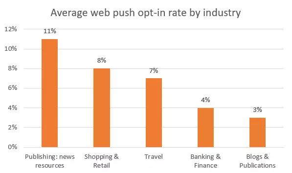 average web push opt in rate by industry