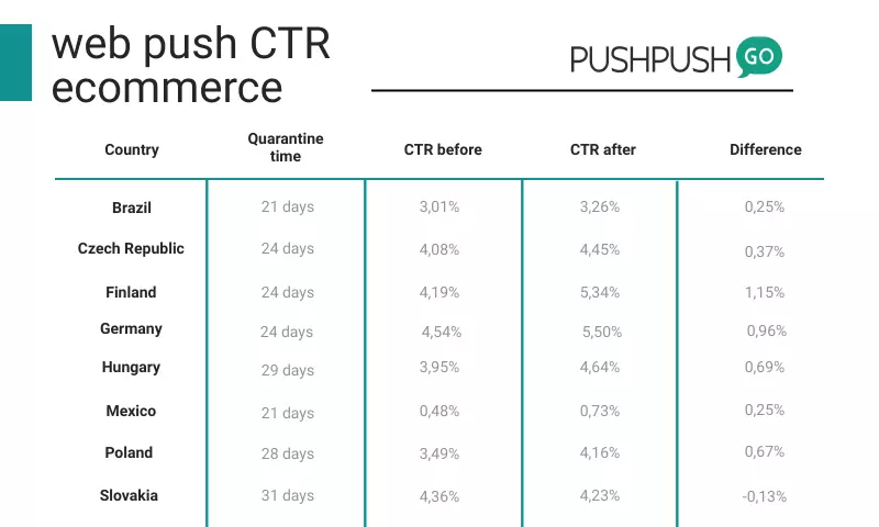 promote brand during pandemic web push ecommerce ctr