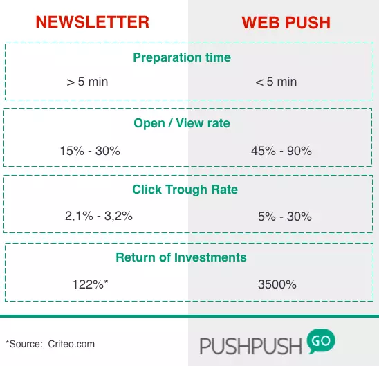 web push newsletter