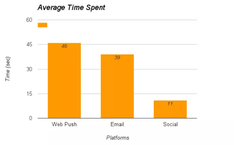 Average time spent