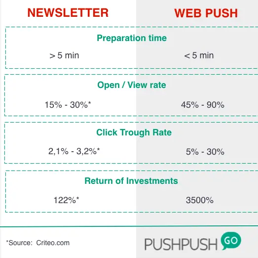 newsletter vs web push differencies