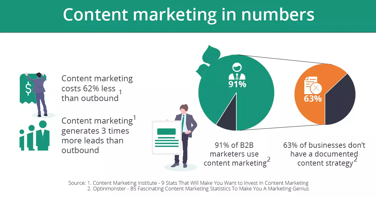 infographic content marketing