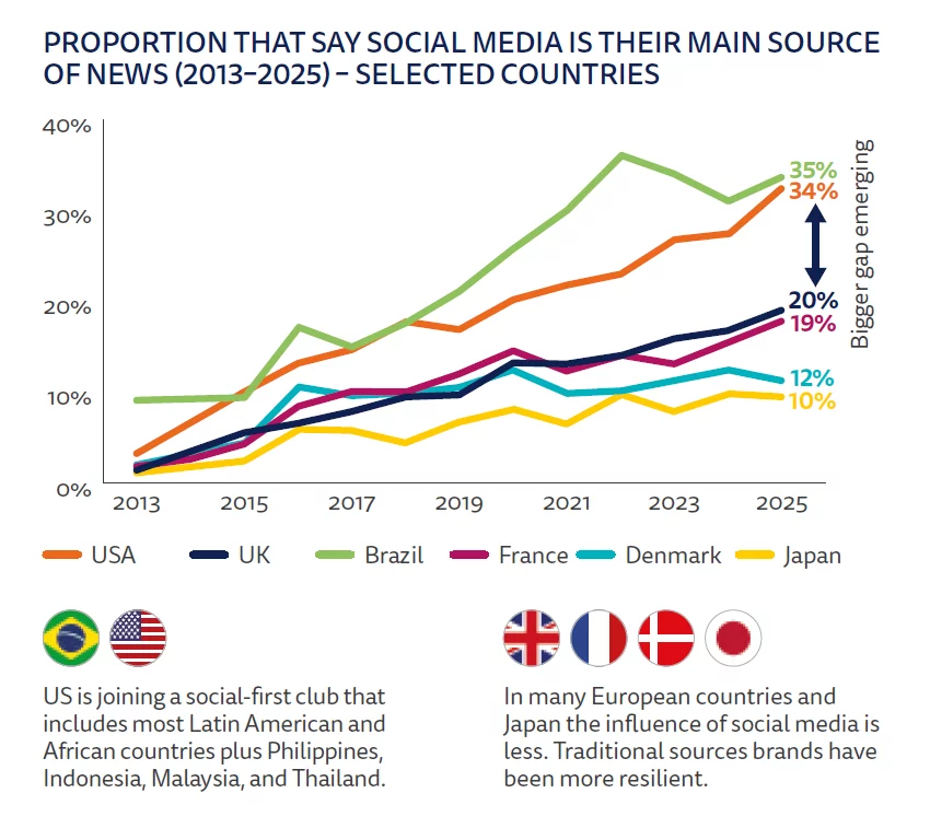 A chart in Reuters' Digital News Report 2025 shows that readers worldwide are using social media as their first source of information
