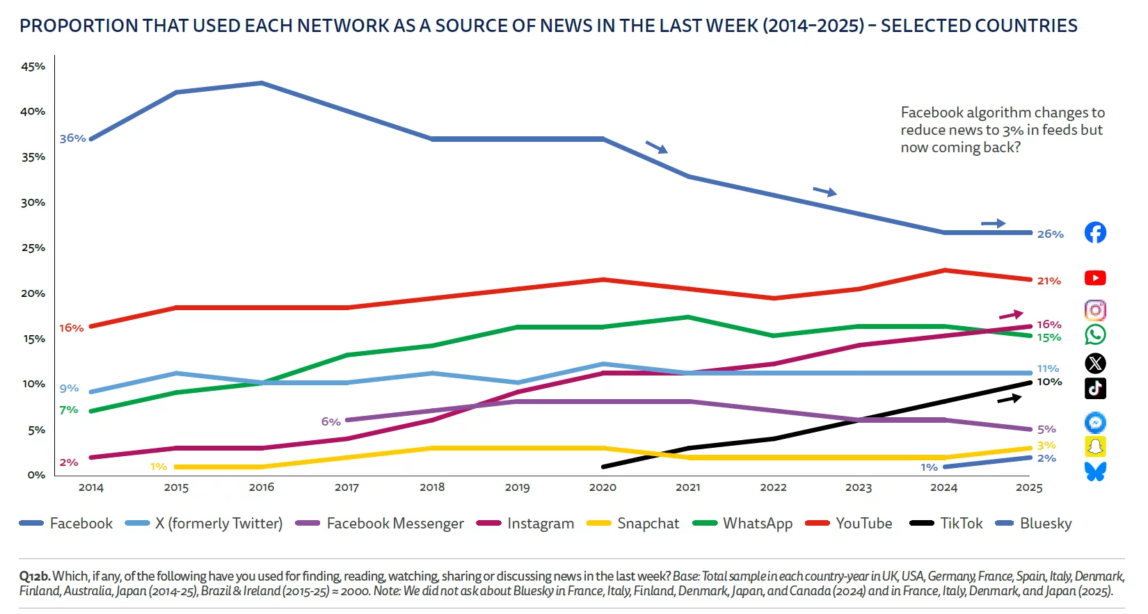 A chart in Reuters' Digital News Report 2025 shows that the revelance of specific social media platforms has shifted over the years. The most important trends are a steady decline of Facebook combined with a meteoric rise of TikTok. 