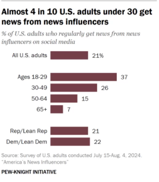 According to PEW Research Center, 4 in 10 US adults get their news from news influencers