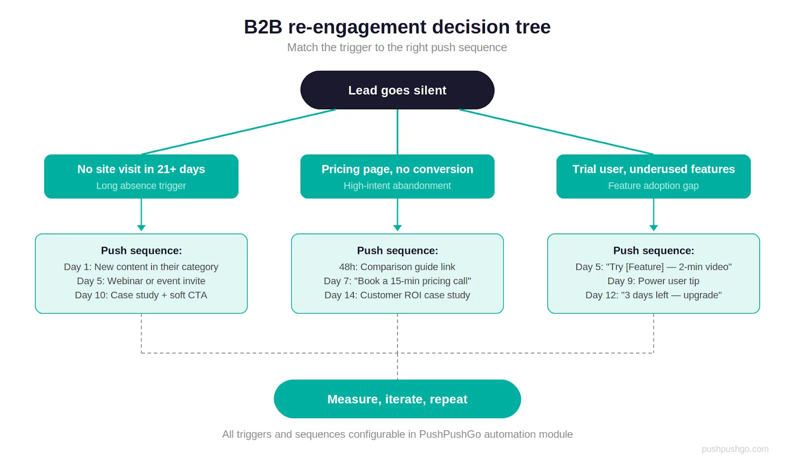 B2B Re-Engagement Decision Tree
