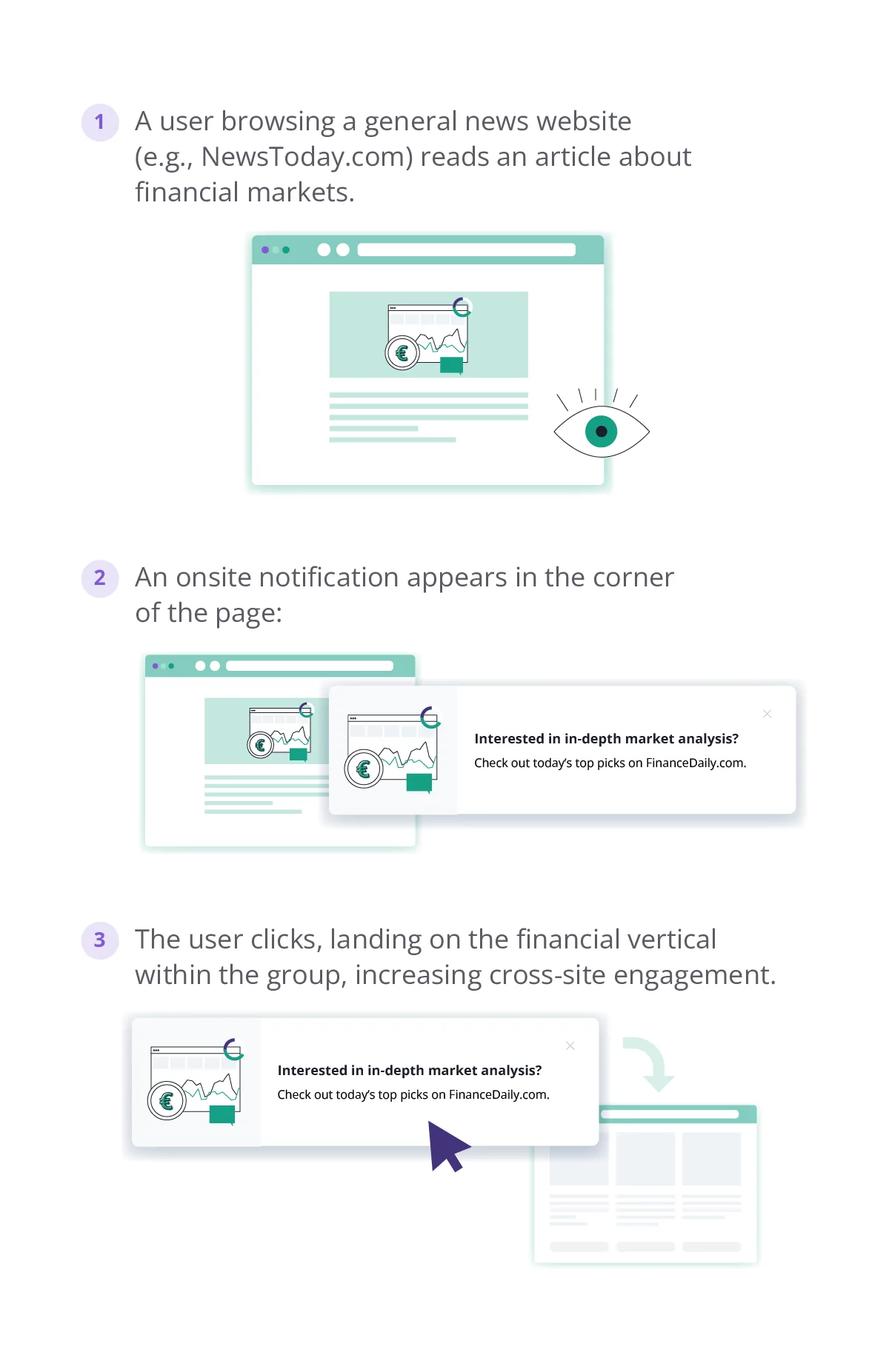 onsite notifications for cross-promotion within media group