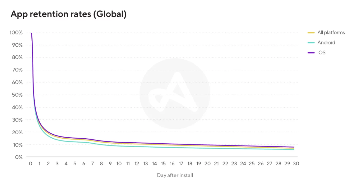 app retention rate global statistics