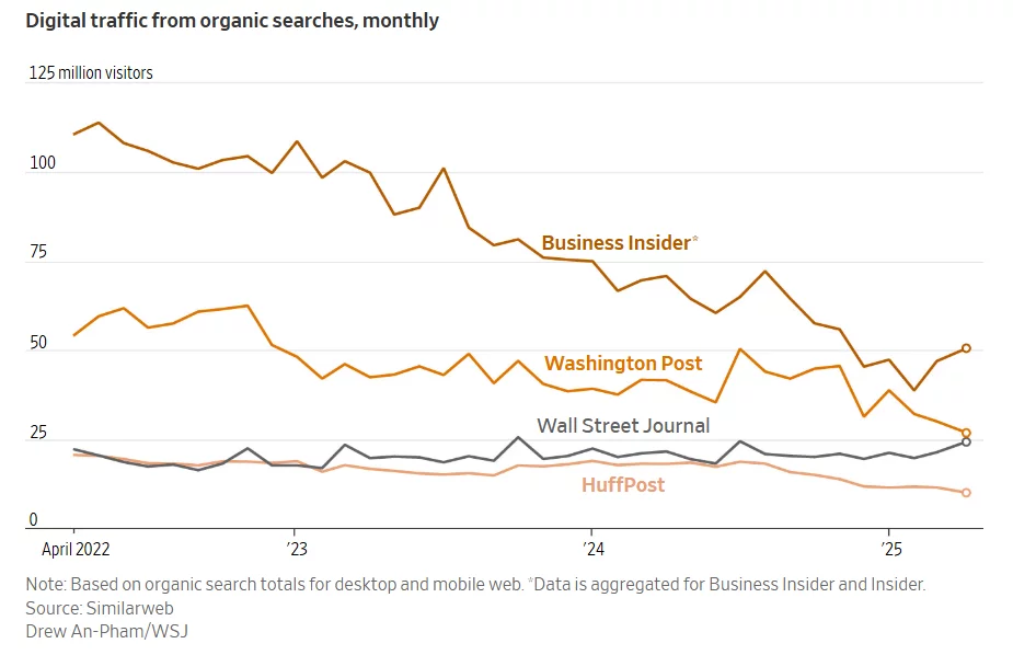 decrease of organic traffic for news and media resources