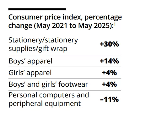 Deloitte Back-to-School Survey