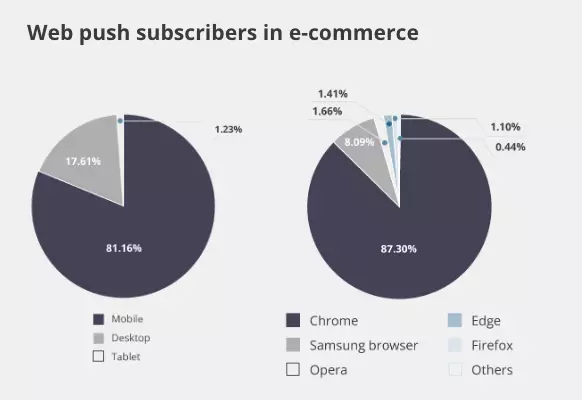 web push subscribers