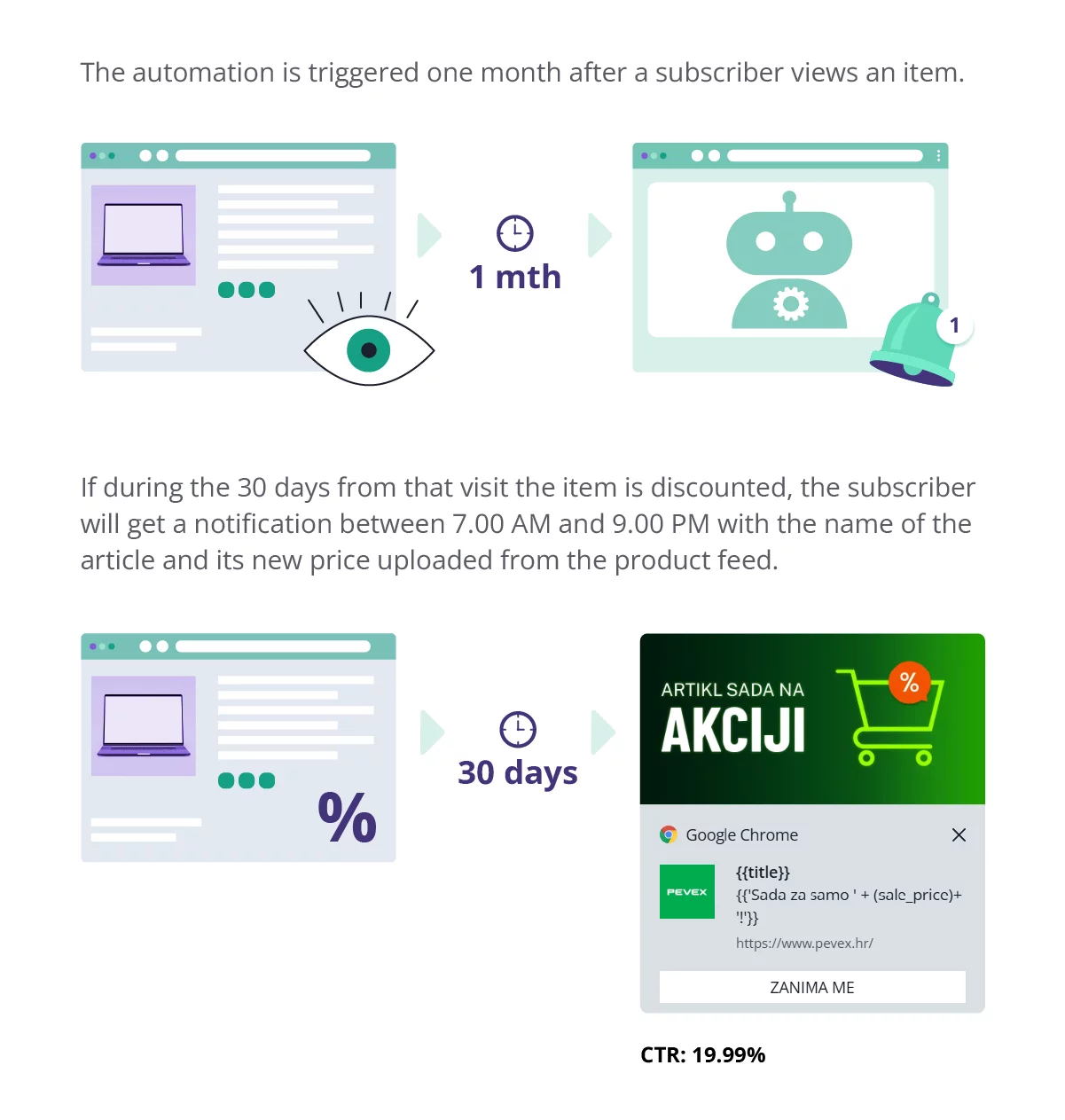 web push e-commerce automatyzacja
