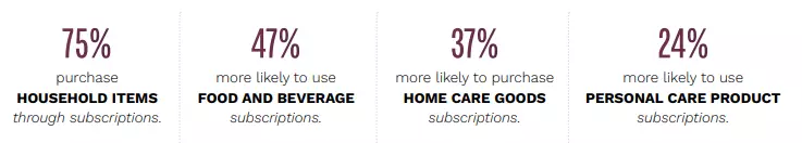 ecommerce-subscription-model-statistics