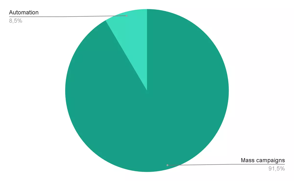 digital-publisher-web-push-automation-and-mass-campaigns