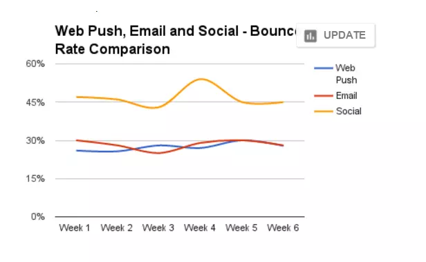 web push, email and social