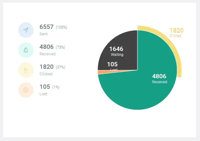 Web Push Statistics 