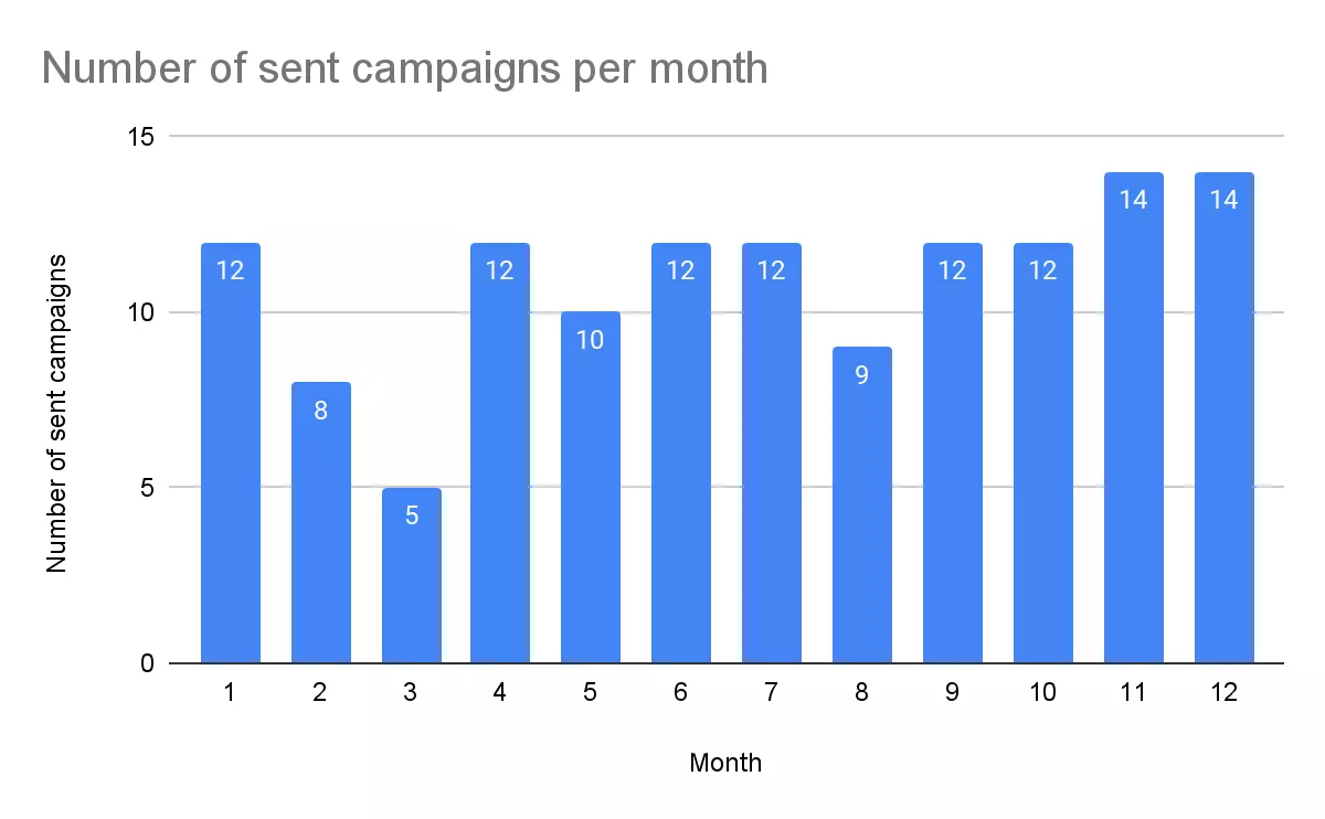 4f-mobile-push-campaigns