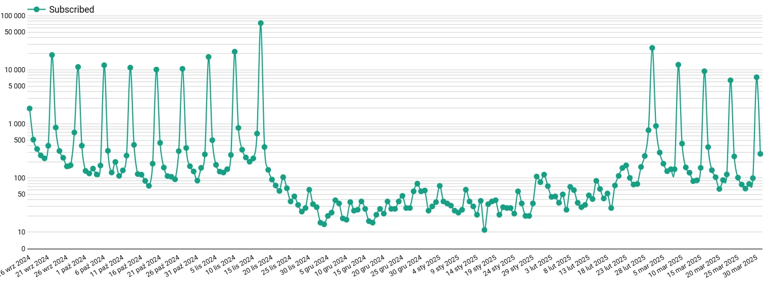 liczba subskrypcji push pomiędzy sezonami i w trakcie emisji programu.
