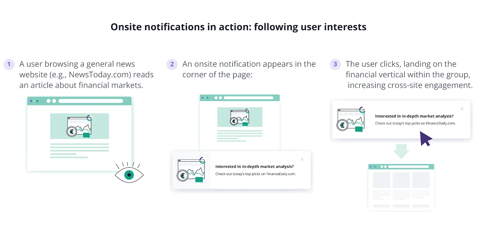 An example fot onsite notification scenario in online publishing. The aim is to attract website visitors and prolong their browsing time.. If a user clicks on a link on the main page, and they read a content , they receive an onsite message encouraging them to see other articles in the same category.