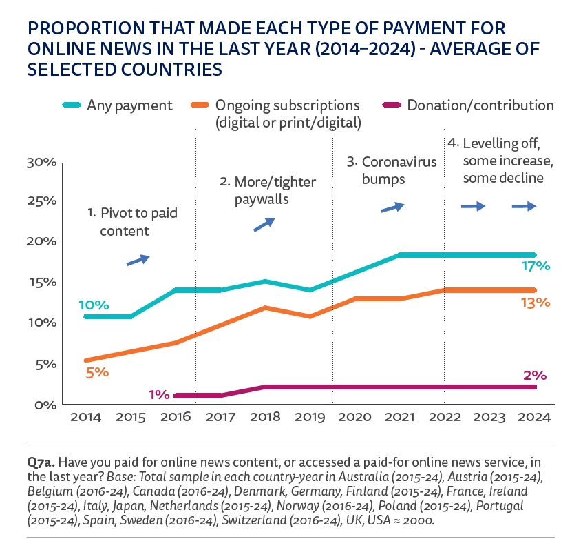 According to Reuters Institute, after an uptick in the pandemic years, the numbers of people paying for online suscriptions doesn't rise as swiftly.