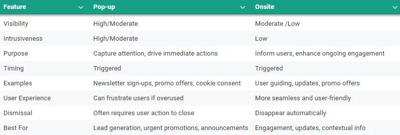 A table exploring the differences between pop-ups and onsite notifications. 