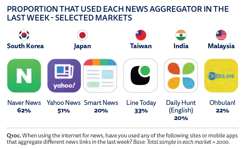 As the number of users who get their news by just getting on a website or app, news aggregators are getting increasingly popular.
