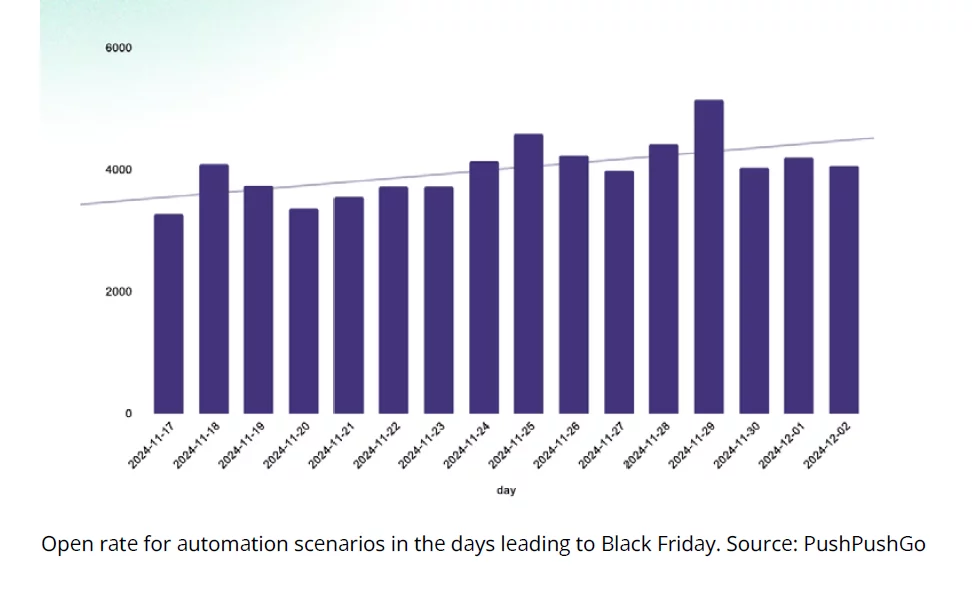 Push notifications oper rates for the Black Month 2024 period