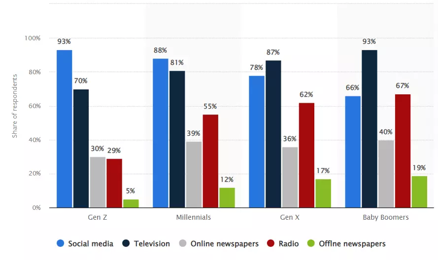 generations media consumption