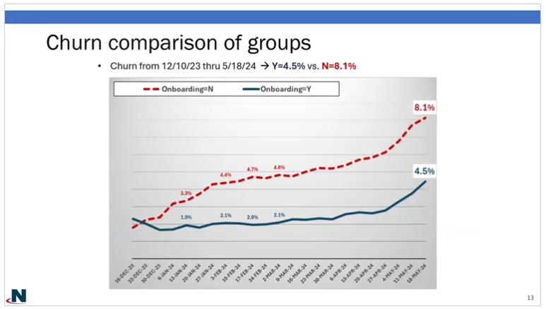 churn z onboarding i bez