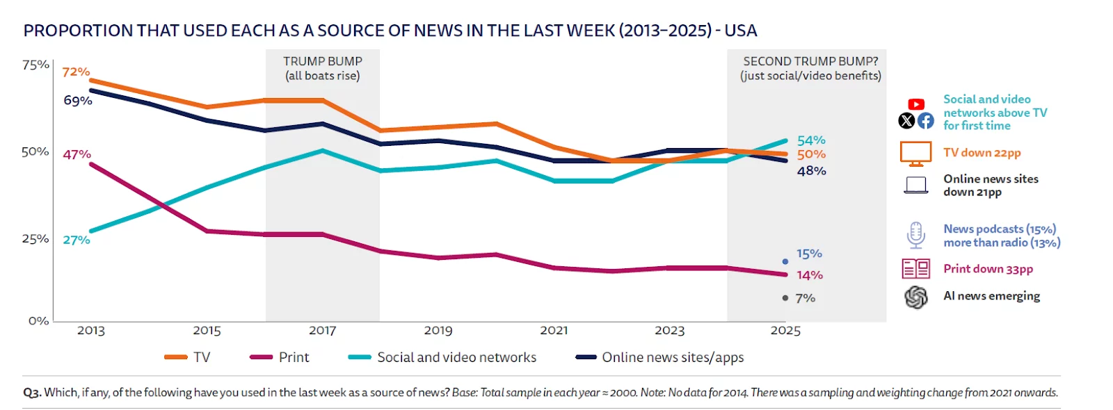 statytyki Reuters Institute Digital News Report 2025